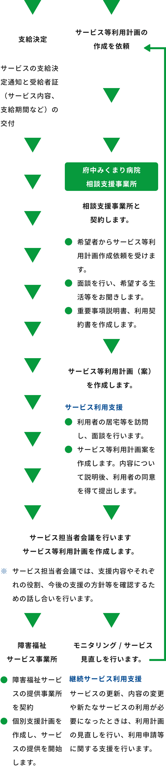 障害者支援区分の認定